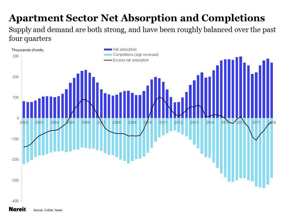 commercial-vacancy-rates-remain-low-but-rent-growth-slowed-in-2018-q1